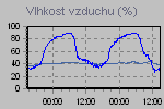 Humidity Graph Thumbnail