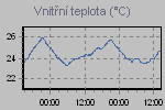 Inside Temperature Graph Thumbnail