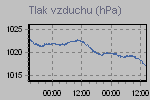 Pressure Graph Thumbnail