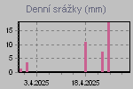 Daily Rain Graph Thumbnail