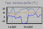 Temp Min/Max Graph Thumbnail