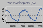 Temperature Graph Thumbnail