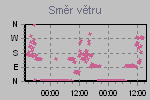 Wind Direction Thumbnail