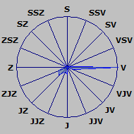 Wind Rose